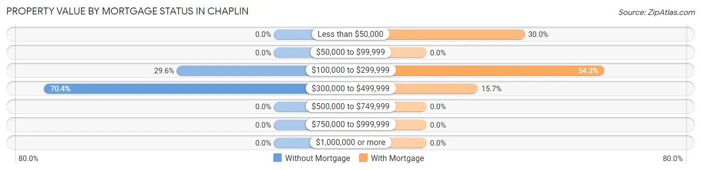 Property Value by Mortgage Status in Chaplin