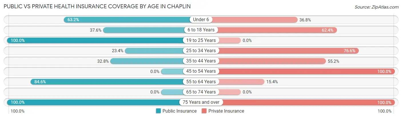 Public vs Private Health Insurance Coverage by Age in Chaplin