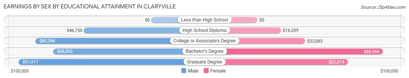 Earnings by Sex by Educational Attainment in Claryville
