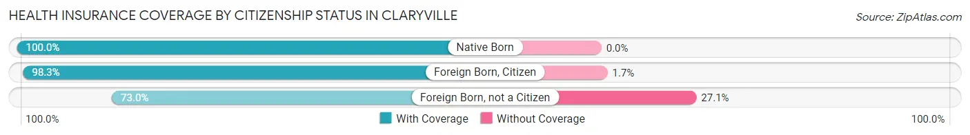 Health Insurance Coverage by Citizenship Status in Claryville