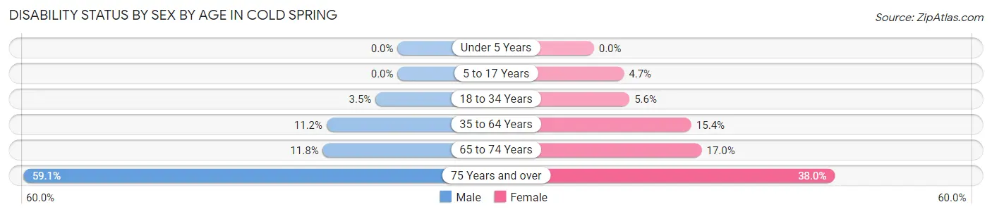 Disability Status by Sex by Age in Cold Spring