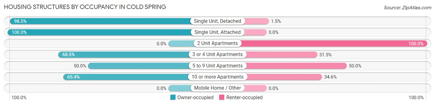 Housing Structures by Occupancy in Cold Spring