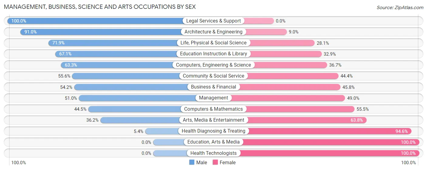 Management, Business, Science and Arts Occupations by Sex in Cold Spring