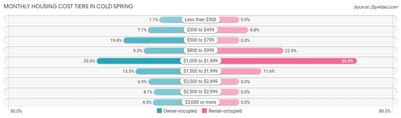 Monthly Housing Cost Tiers in Cold Spring