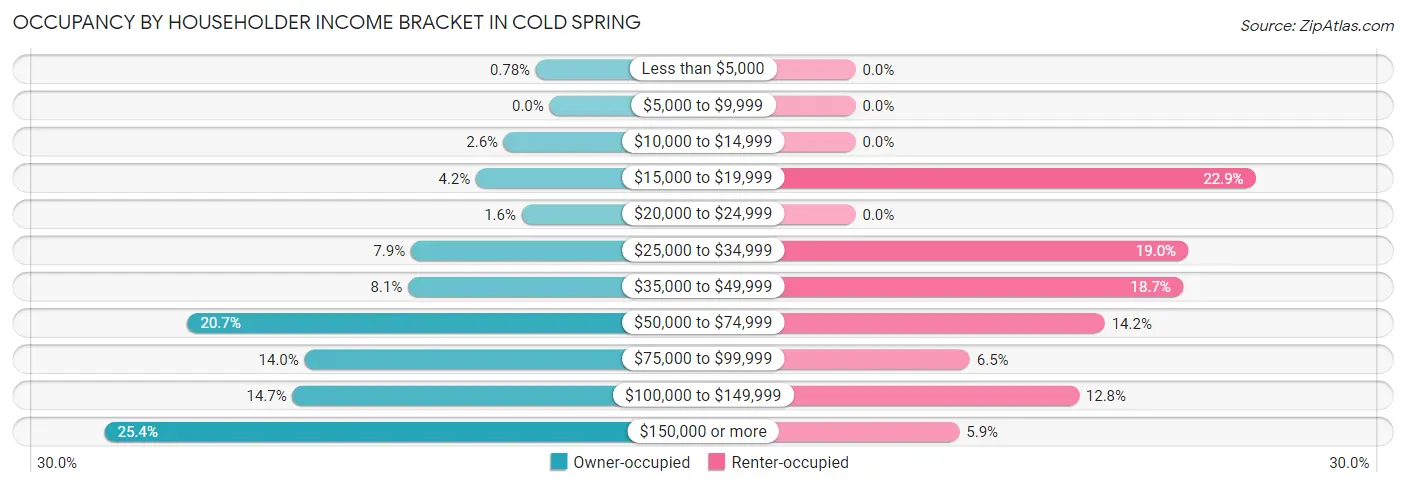 Occupancy by Householder Income Bracket in Cold Spring