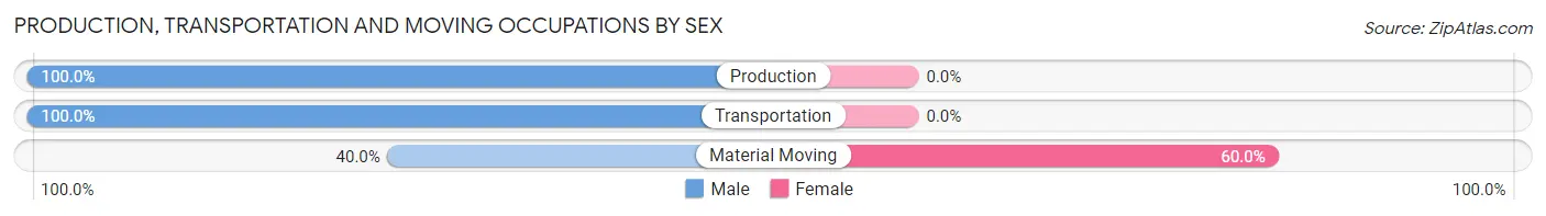 Production, Transportation and Moving Occupations by Sex in Cold Spring