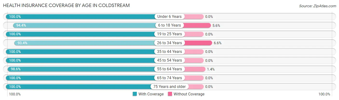 Health Insurance Coverage by Age in Coldstream