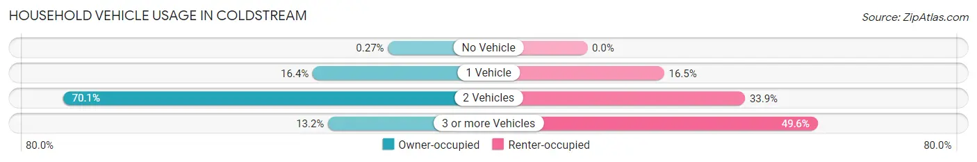 Household Vehicle Usage in Coldstream