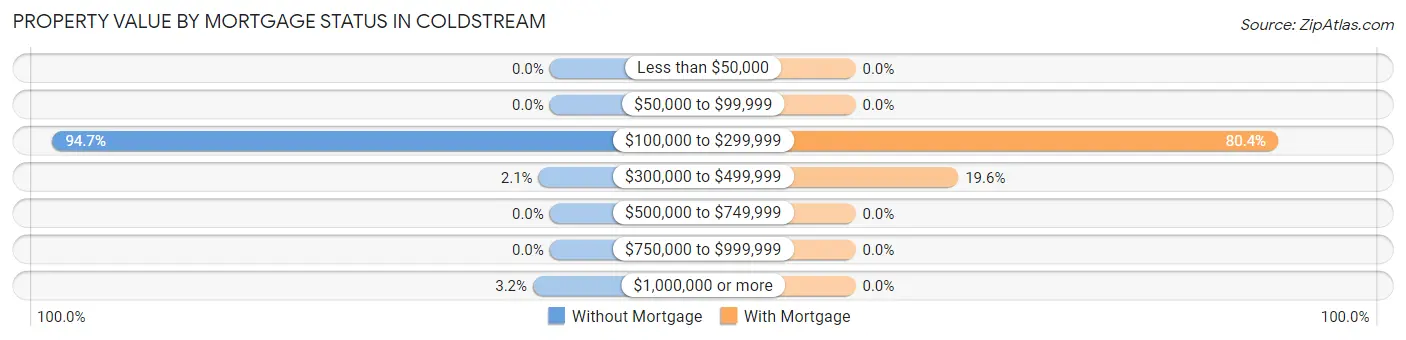 Property Value by Mortgage Status in Coldstream