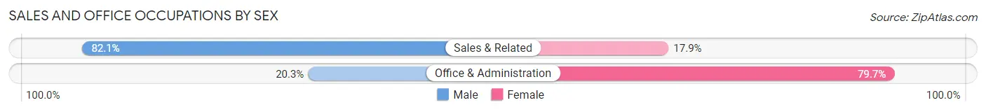 Sales and Office Occupations by Sex in Coldstream