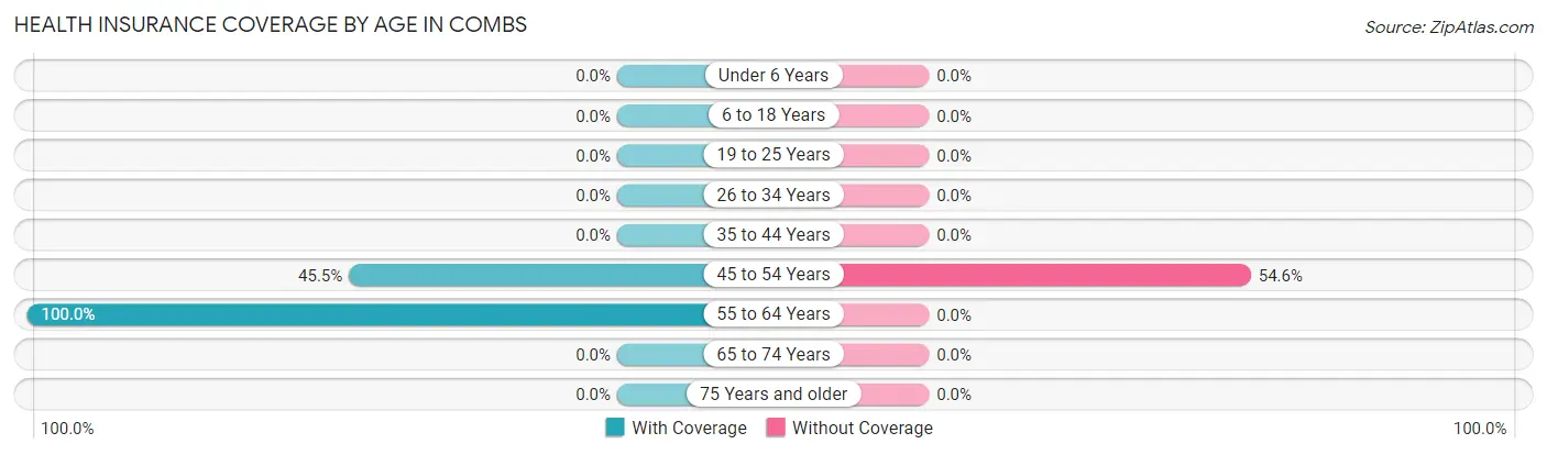 Health Insurance Coverage by Age in Combs