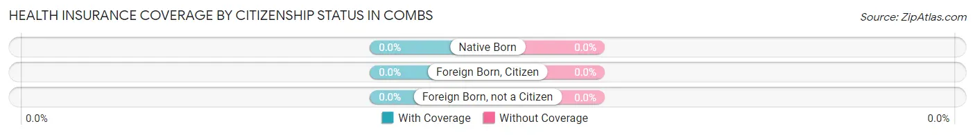 Health Insurance Coverage by Citizenship Status in Combs