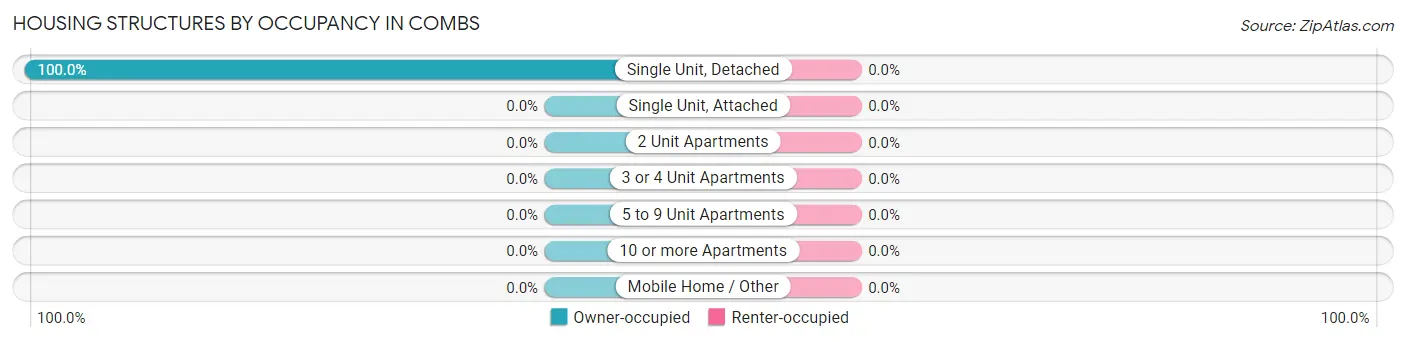 Housing Structures by Occupancy in Combs