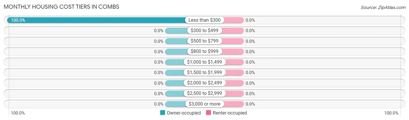 Monthly Housing Cost Tiers in Combs