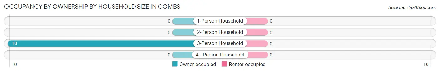 Occupancy by Ownership by Household Size in Combs