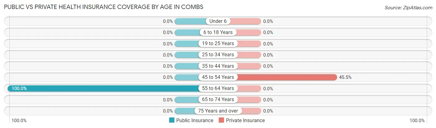 Public vs Private Health Insurance Coverage by Age in Combs