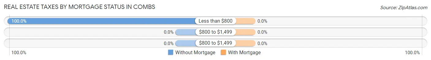 Real Estate Taxes by Mortgage Status in Combs