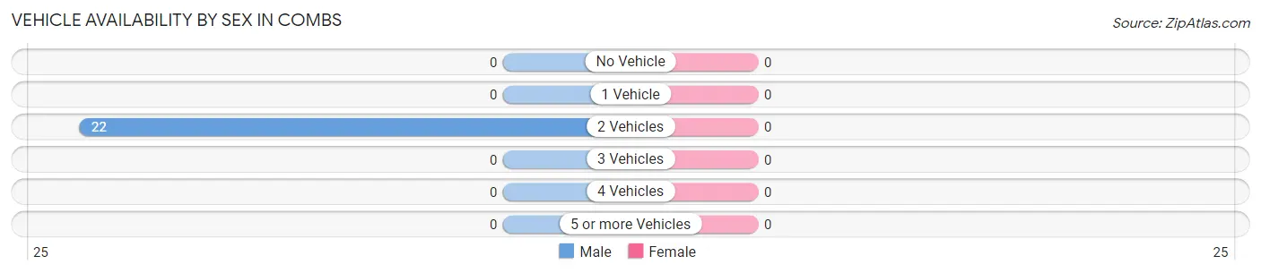 Vehicle Availability by Sex in Combs