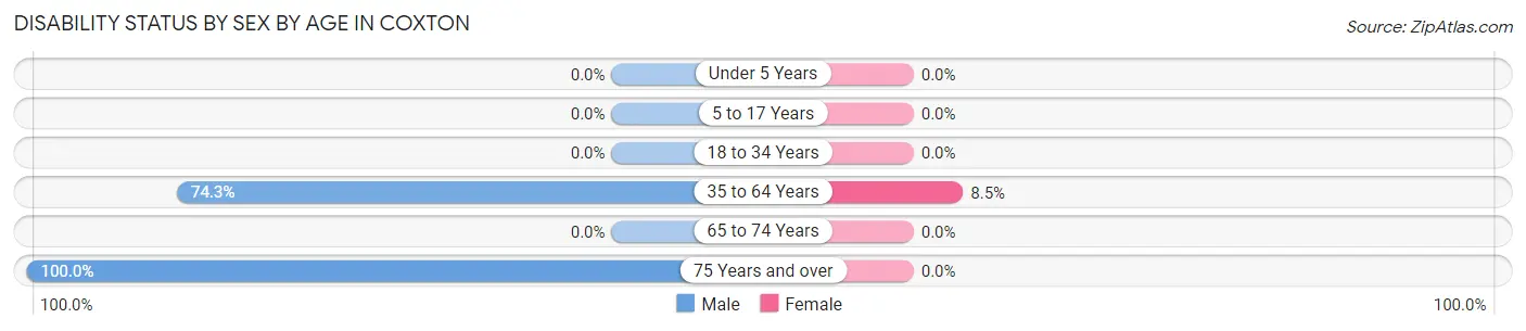 Disability Status by Sex by Age in Coxton