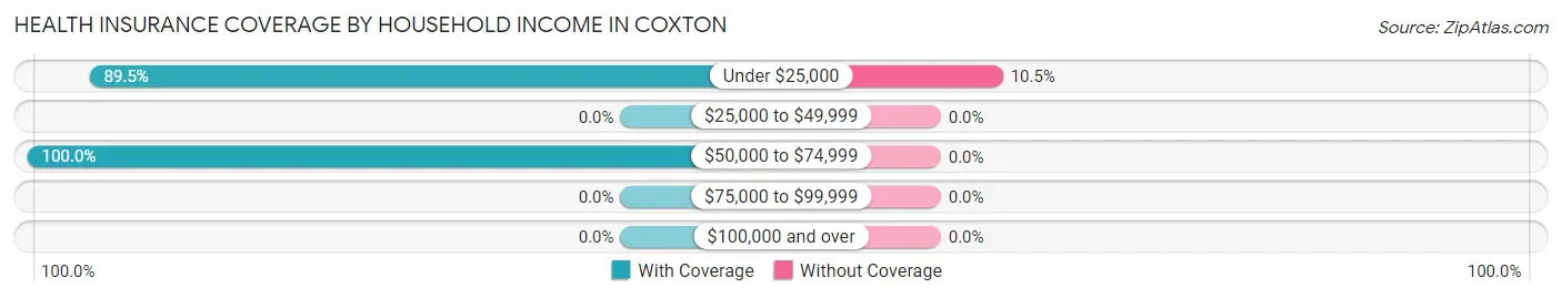 Health Insurance Coverage by Household Income in Coxton