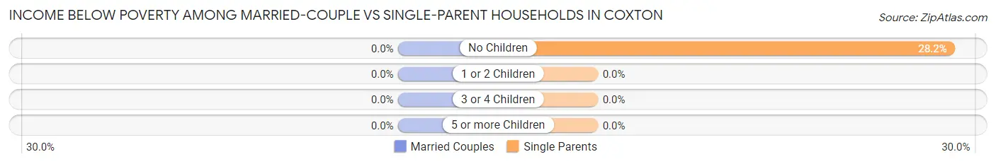 Income Below Poverty Among Married-Couple vs Single-Parent Households in Coxton