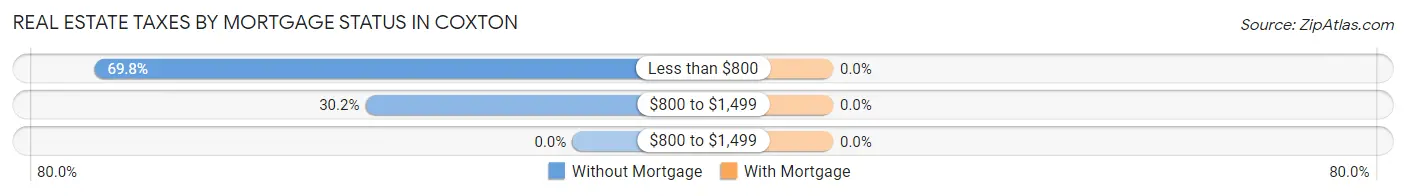 Real Estate Taxes by Mortgage Status in Coxton