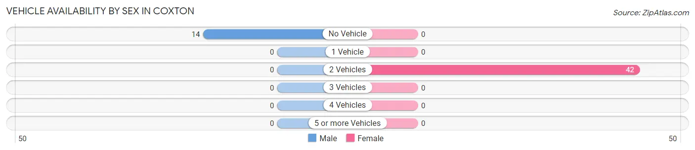 Vehicle Availability by Sex in Coxton
