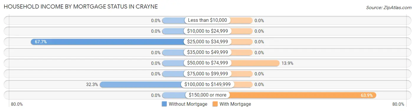 Household Income by Mortgage Status in Crayne