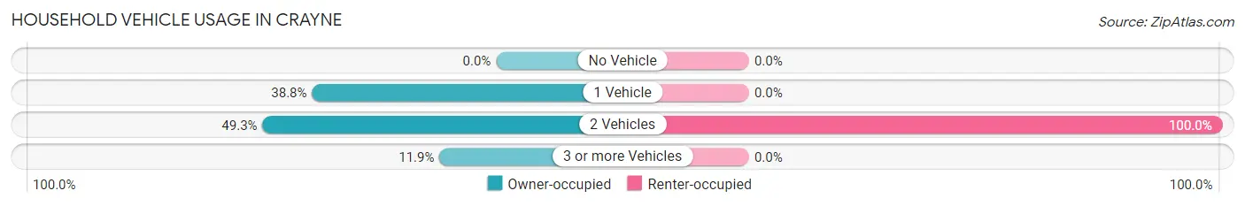 Household Vehicle Usage in Crayne