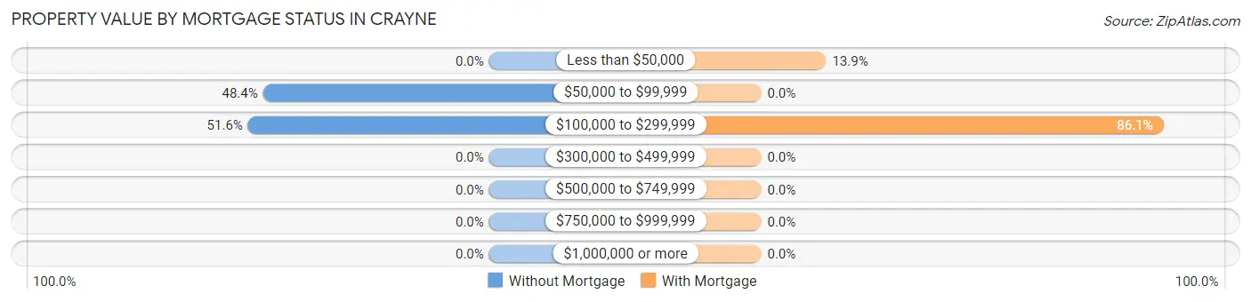 Property Value by Mortgage Status in Crayne