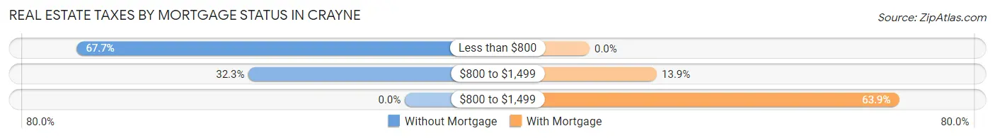 Real Estate Taxes by Mortgage Status in Crayne