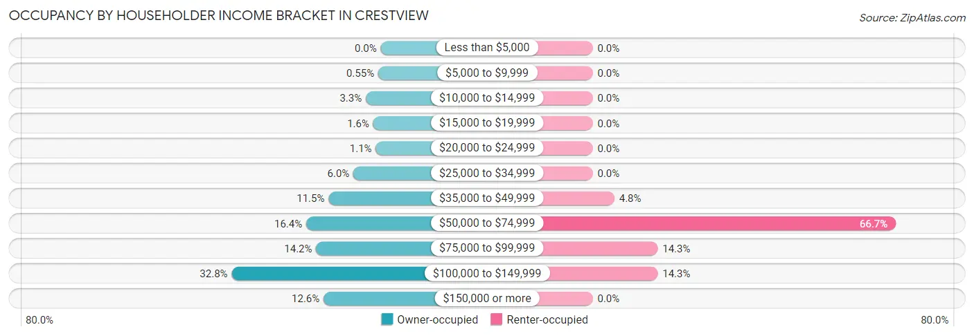 Occupancy by Householder Income Bracket in Crestview