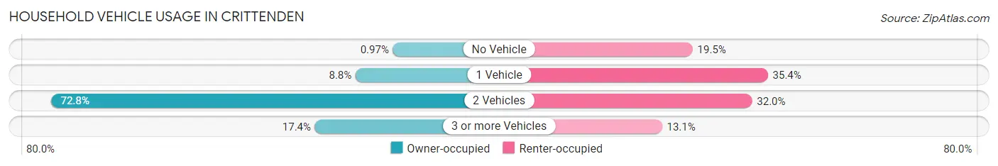 Household Vehicle Usage in Crittenden
