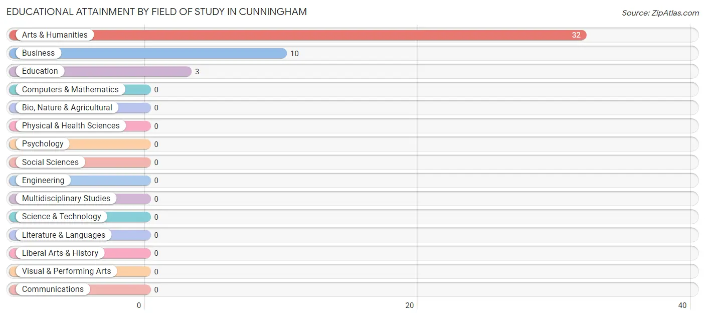 Educational Attainment by Field of Study in Cunningham