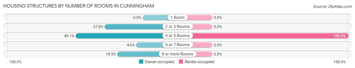 Housing Structures by Number of Rooms in Cunningham