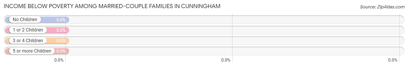 Income Below Poverty Among Married-Couple Families in Cunningham