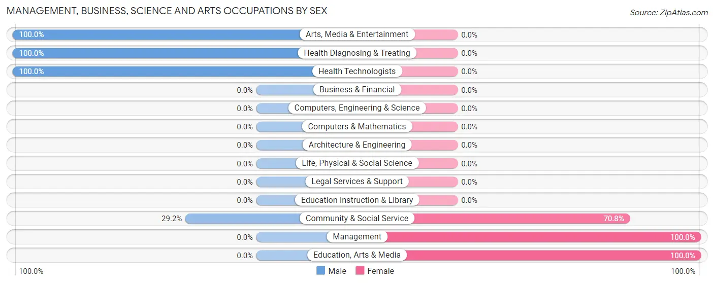 Management, Business, Science and Arts Occupations by Sex in Cunningham