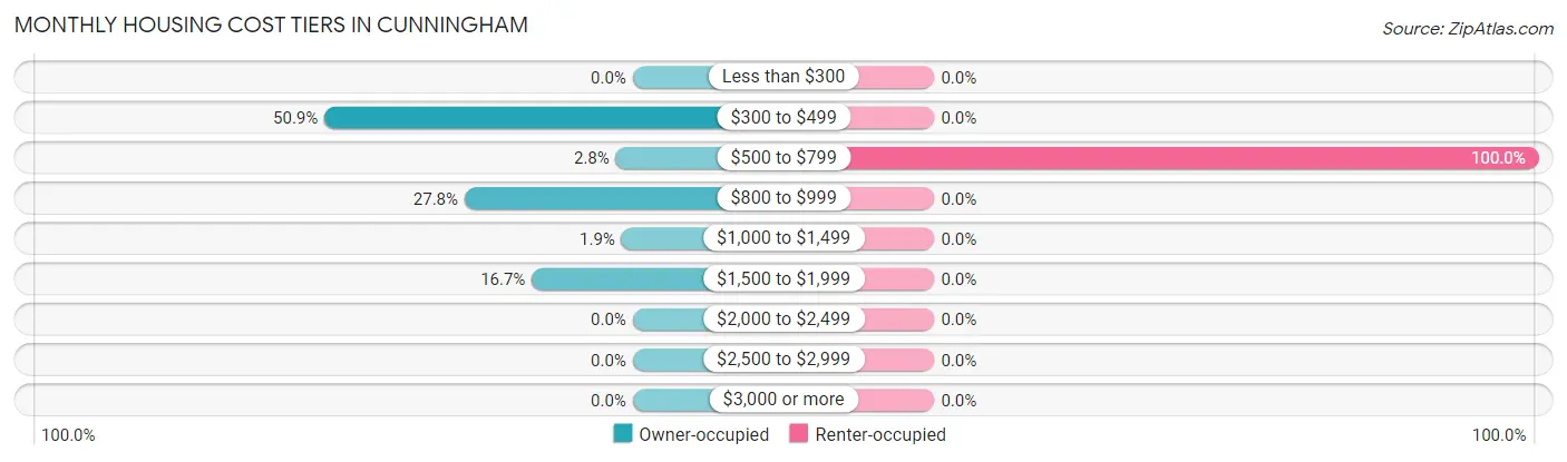 Monthly Housing Cost Tiers in Cunningham