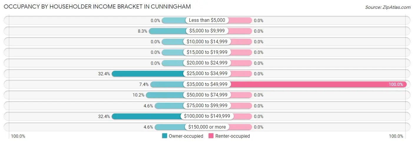 Occupancy by Householder Income Bracket in Cunningham