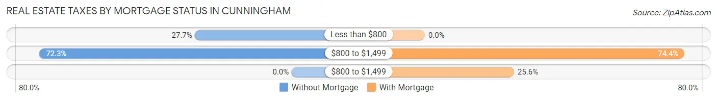 Real Estate Taxes by Mortgage Status in Cunningham