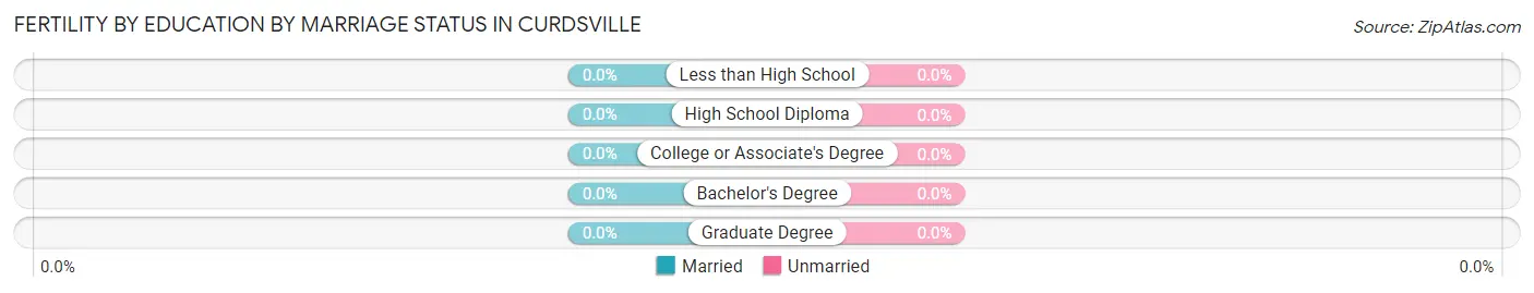 Female Fertility by Education by Marriage Status in Curdsville