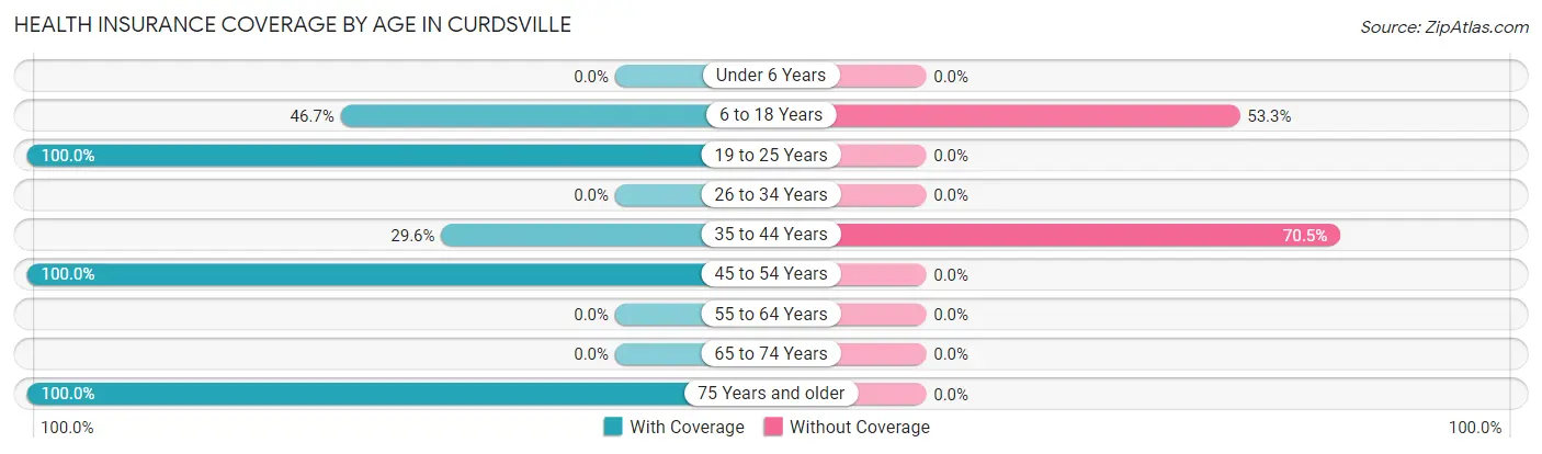 Health Insurance Coverage by Age in Curdsville
