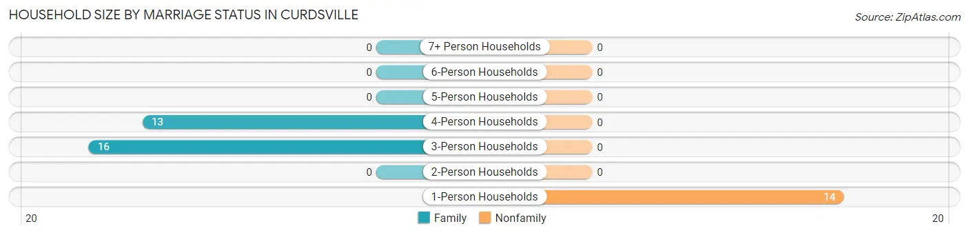 Household Size by Marriage Status in Curdsville