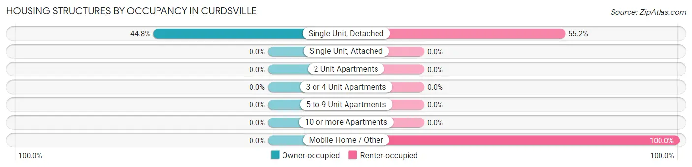 Housing Structures by Occupancy in Curdsville