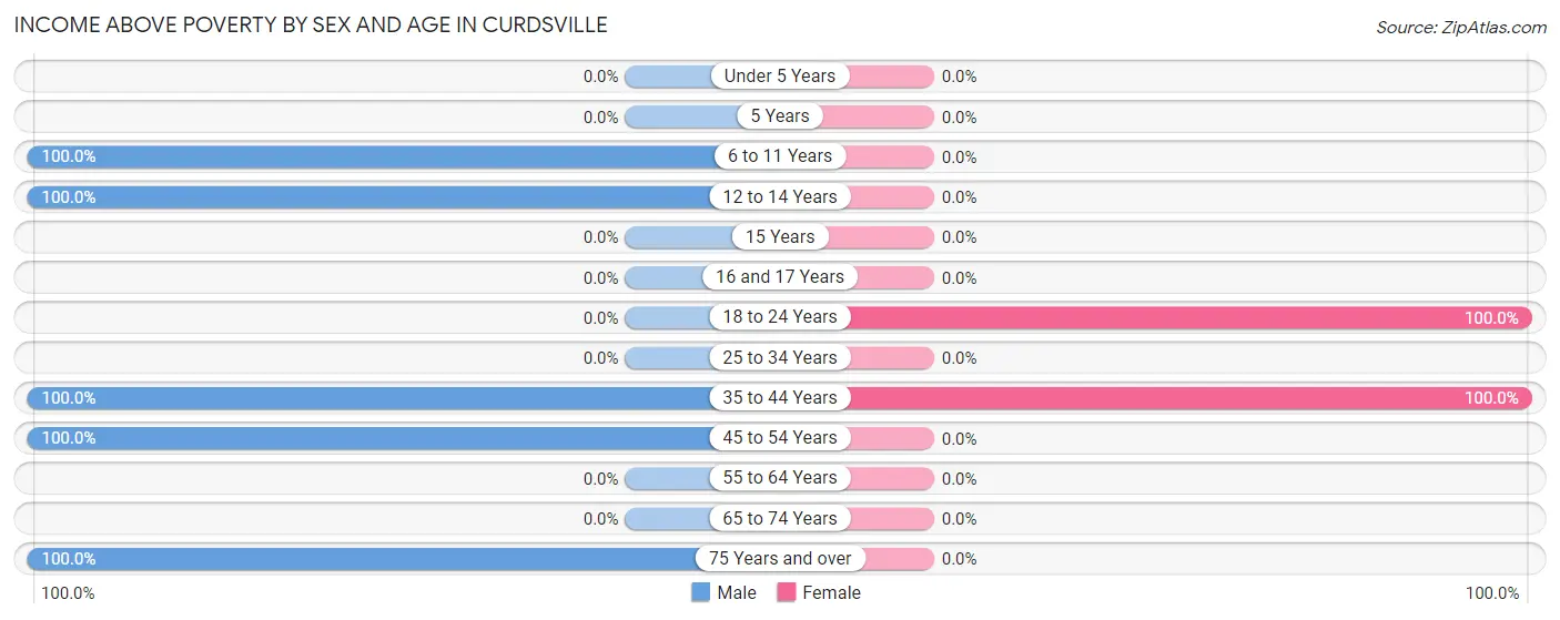 Income Above Poverty by Sex and Age in Curdsville