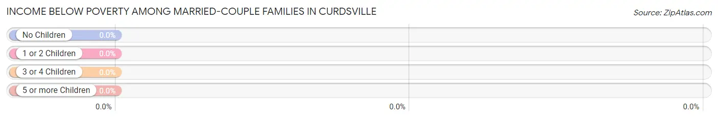 Income Below Poverty Among Married-Couple Families in Curdsville