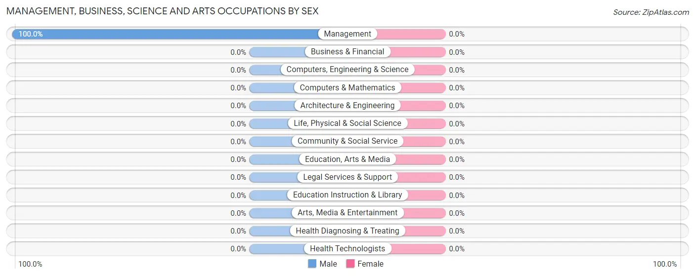 Management, Business, Science and Arts Occupations by Sex in Curdsville