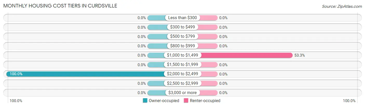 Monthly Housing Cost Tiers in Curdsville