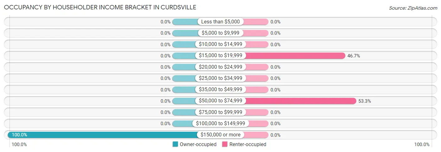 Occupancy by Householder Income Bracket in Curdsville