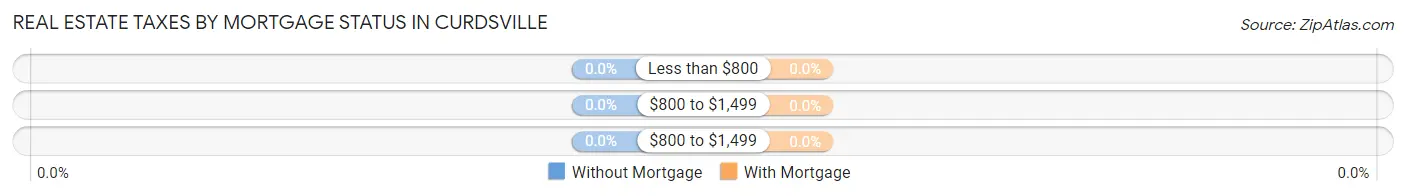 Real Estate Taxes by Mortgage Status in Curdsville
